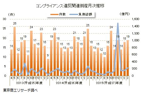 コンプライアンス違反関連倒産