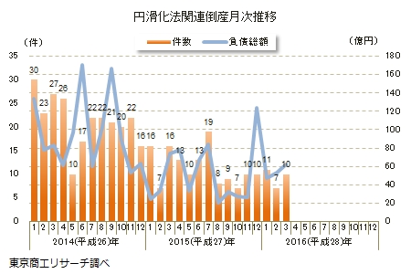 円滑化法関連倒産推移