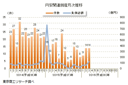 円安関連倒産月次推移