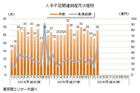 人手不足関連倒産