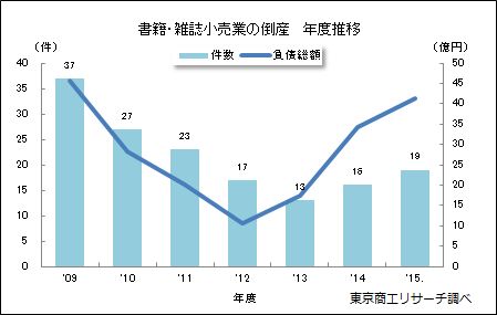 書店倒産推移