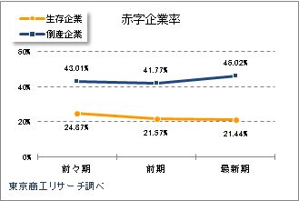赤字企業率