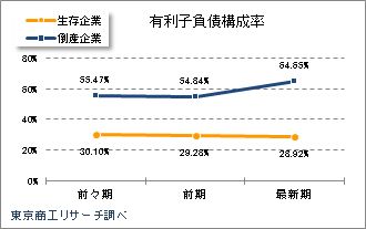 有利子負債構成率