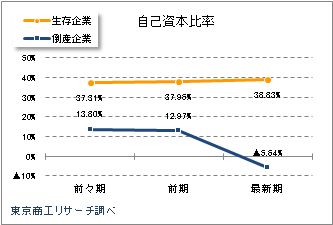 自己資本比率