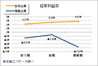 経常利益率