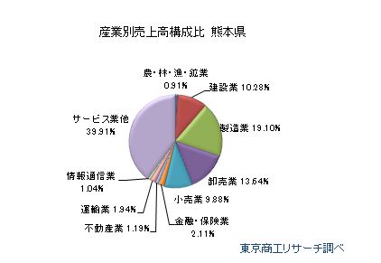 熊本県 産業別売上高構成比