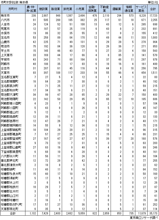 熊本県 産業別企業数構成比