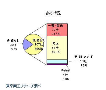熊本地震被災状況