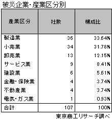 熊本地震被災状況 産業別