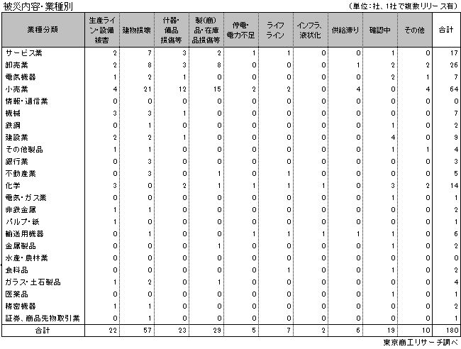 熊本地震被災内容 業種別