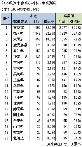 熊本県進出企業 都道府県別