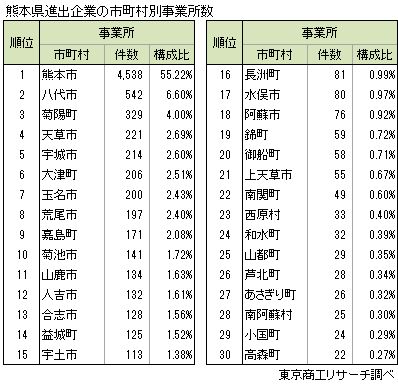 熊本県進出企業の市町村別事業所数