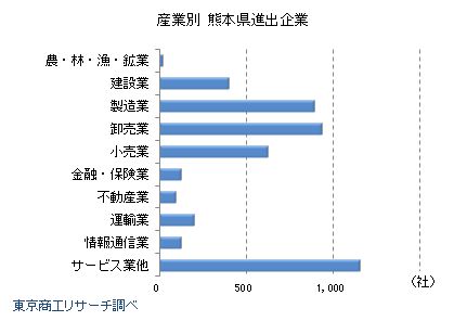 熊本県進出企業 産業別