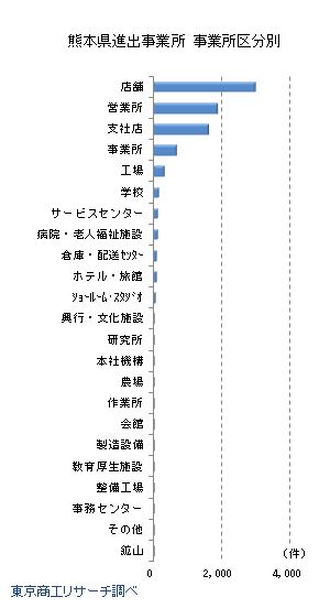 熊本県進出企業 事業所区分別