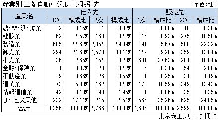 三菱自動車グループ取引状況 産業別