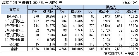 三菱自動車グループ取引状況 資本金別