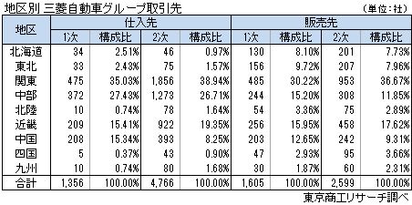 三菱自動車グループ取引状況 地区別