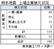 熊本地震被災状況