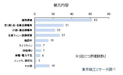 熊本地震被災状況
