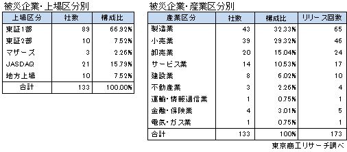 熊本地震被災企業 上場区分別・産業区分別