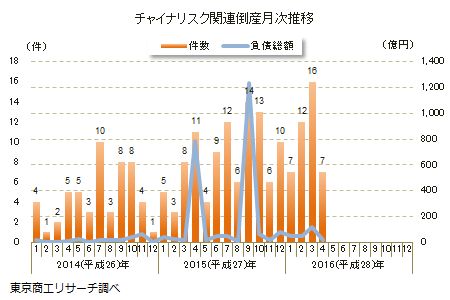 チャイナリスク関連倒産月次推移
