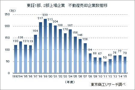 東証1部、2部上場企業　不動産売却企業数の推移