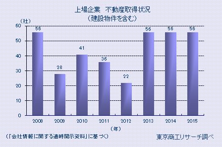 上場企業　不動産取得状況