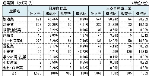 日産・三菱自動車　産業別　1次取引先