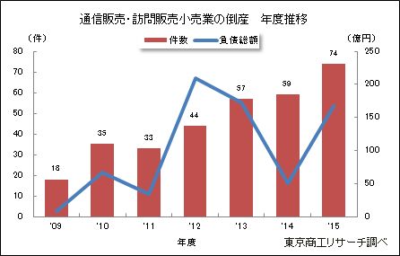 通信販売・訪問販売小売業の倒産　年度推移