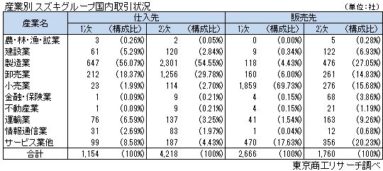産業別 スズキグループ国内取引状況