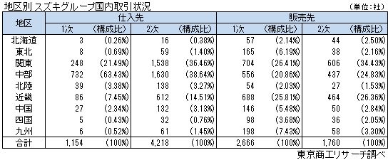 地区別 スズキグループ国内取引状況