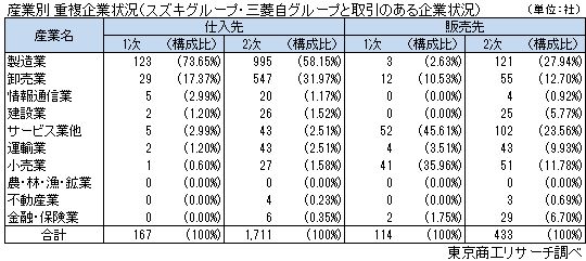 産業別 重複企業状況