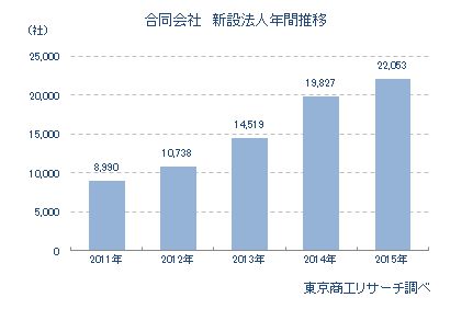 合同会社新設法人年間推移
