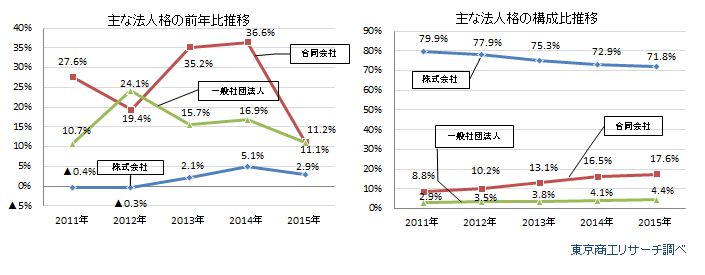 合同会社新設法人前年比・構成比