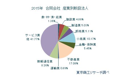合同会社産業別新設法人