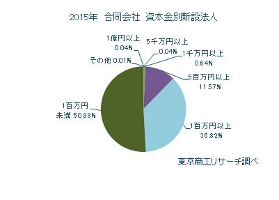 合同会社資本金別新設法人
