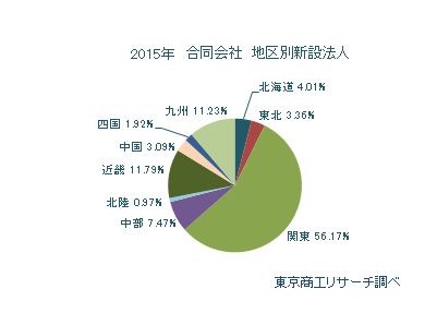 合同会社地区別新設法人
