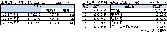 上場ゼネコン60社連結売上高