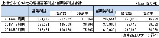 上場ゼネコン60社連結営業利益・当期純利益