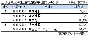 上場ゼネコン60社連結当期純利益ランキング