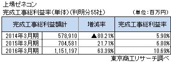 上場ゼネコン完成工事総利益率