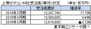 上場ゼネコン受注高（単体）状況