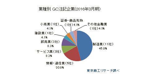 業種別 GC注記企業
