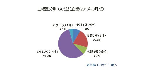 上場区分別 GC注記企業
