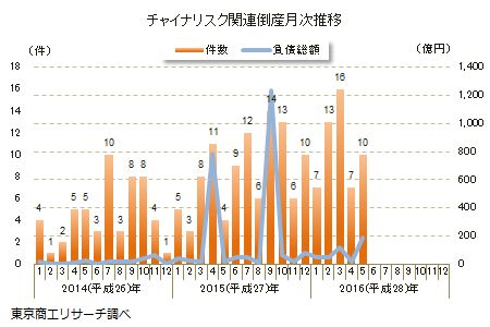 チャイナリスク関連倒産月次推移
