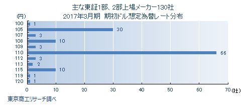 2017年3月期期初ドル想定為替レート分布