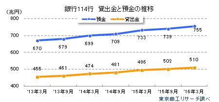 銀行114行 貸出金と預金の推移