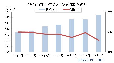 銀行114行 預貸ギャップと預貸率の推移