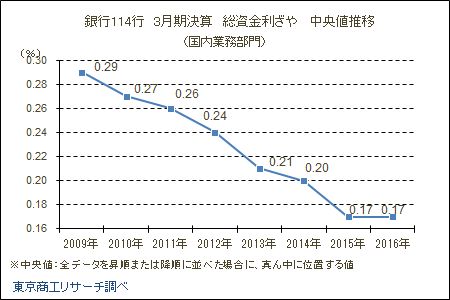 総資金利ざや 中央地推移