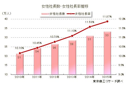 女性社長数・女性社長率推移